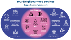 Your neighbourhood services: support around your needs. This image describes the Neighbourhood and Wellbeing Delivery Alliance, our partners and way of working with your support needs in mind