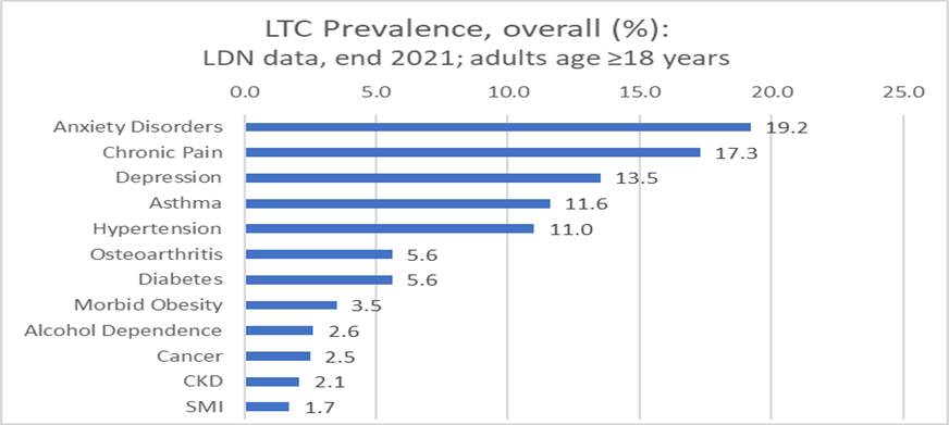 Bar chart showing prevalence of different long term health conditions in adults, covering anxiety disroders919.2%; chronic pain (17.3%, depression (13.5%), asthma (11.6%, hypertension (11%, osteoarthritis (5.6%, diabetes (5.6%, morbid obesity (3.5%, alcohol dependence (2.6%, cancer (2.5%), CKD (2.2%) and SMI (1.7%) 