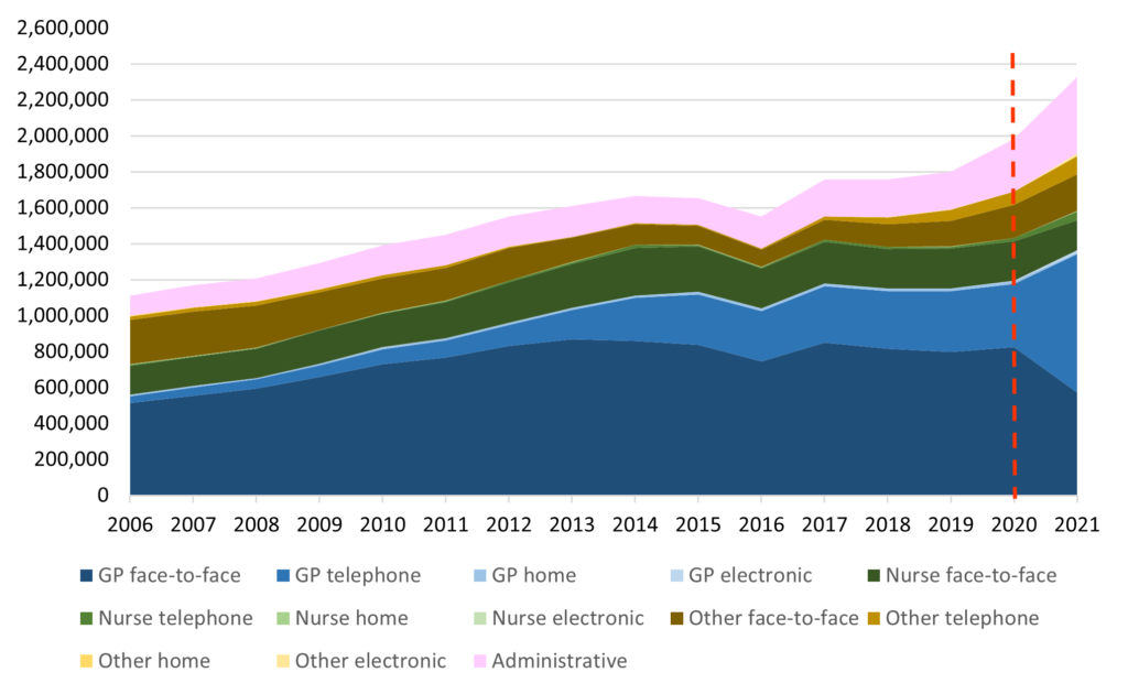 Graph showing primary care consultations by mode of delievry including GP face to face, GP telephone, GP home, GP electronic, Nurse face ot face, nurse telephone, nurse home, nurse electronic, other face to face, other telephone, other home, other electronic, administrative 